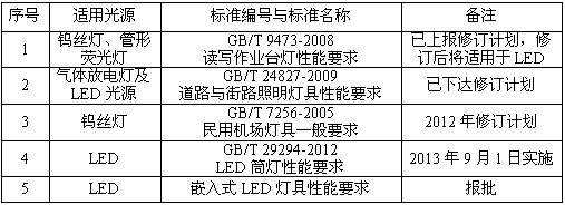 LED燈具國(guó)標(biāo)和IEC標(biāo)準(zhǔn)的現(xiàn)狀與發(fā)展